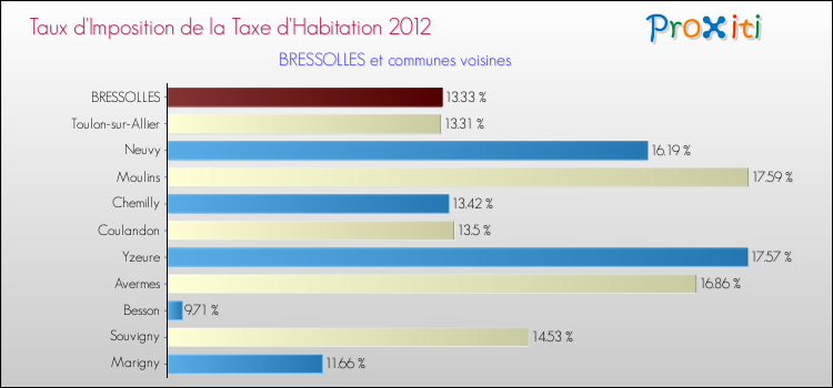 Taux d'imposition de la taxe d'habitation 2012 pour BRESSOLLES et les communes proches Comparaison des taux d'imposition de la taxe d'habitation 2012 pour BRESSOLLES et les communes voisines