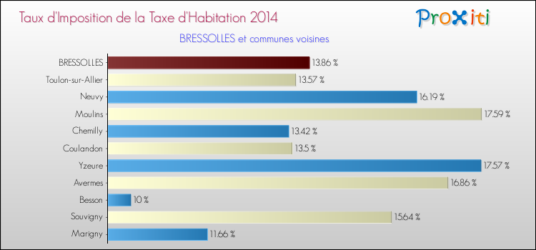 Taux d'imposition de la taxe d'habitation 2014 pour BRESSOLLES et les communes proches Comparaison des taux d'imposition de la taxe d'habitation 2014 pour BRESSOLLES et les communes voisines