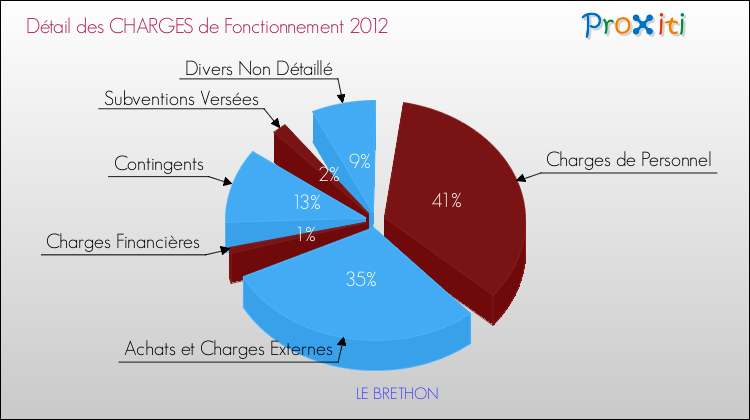 Décomposition des Charges de Fonctionnement 2012 de la commune de LE BRETHON Charges de Fonctionnement 2012 pour la commune de LE BRETHON