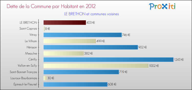 Dette par habitant de la commune en 2012 pour LE BRETHON et les communes proches Comparaison de la dette par habitant de la commune en 2012 pour LE BRETHON et les communes voisines