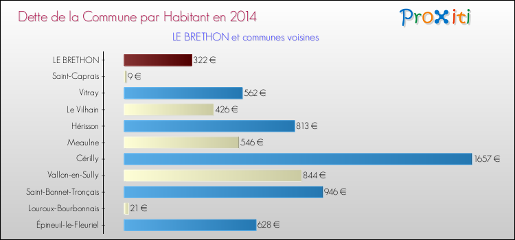 Dette par habitant de la commune en 2014 pour LE BRETHON et les communes proches Comparaison de la dette par habitant de la commune en 2014 pour LE BRETHON et les communes voisines