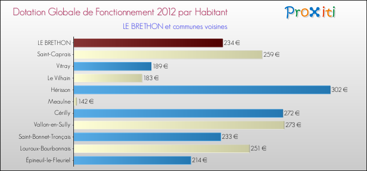 Montant des dotations globales de fonctionnement DGF par Habitant pour LE BRETHON et les communes proches Comparaison des des dotations globales de fonctionnement DGF par habitant pour LE BRETHON et les communes voisines