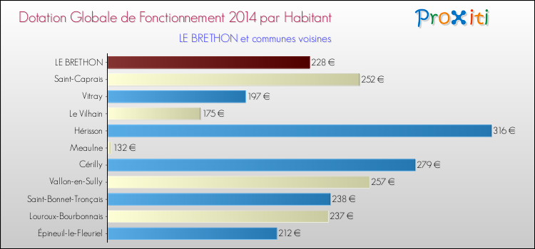 Montant des dotations globales de fonctionnement DGF par Habitant pour LE BRETHON et les communes proches en 2014. Comparaison des des dotations globales de fonctionnement DGF par habitant pour LE BRETHON et les communes voisines en 2014.