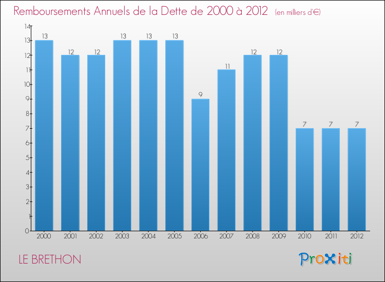 Evolution de l'annuité de la dette pour la commune de LE BRETHON de 2000 à 2012 Annuités de la dette pour LE BRETHON de 2000 à 2012
