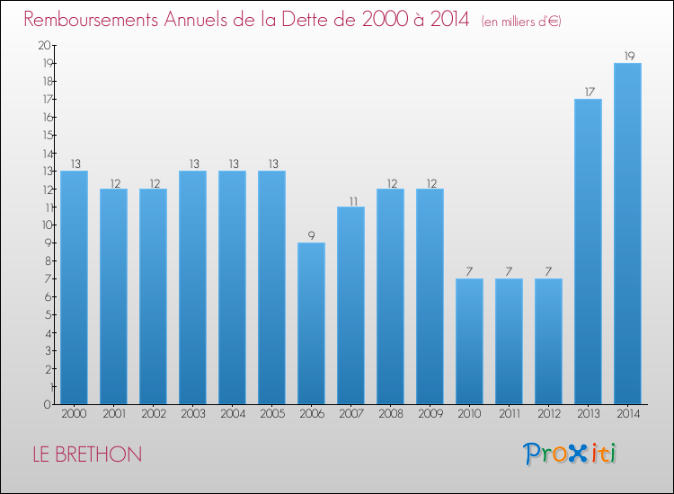 Evolution de l'annuité de la dette pour la commune de LE BRETHON de 2000 à 2014 Annuités de la dette pour LE BRETHON de 2000 à 2014