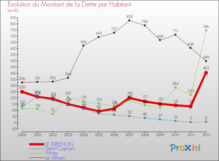 Evolution de la dette par habitant pour la commune de LE BRETHON et les communes proches de 2000 à 2012 Comparaison de la dette par habitant pour LE BRETHON et les communes voisines de 2000 à 2012