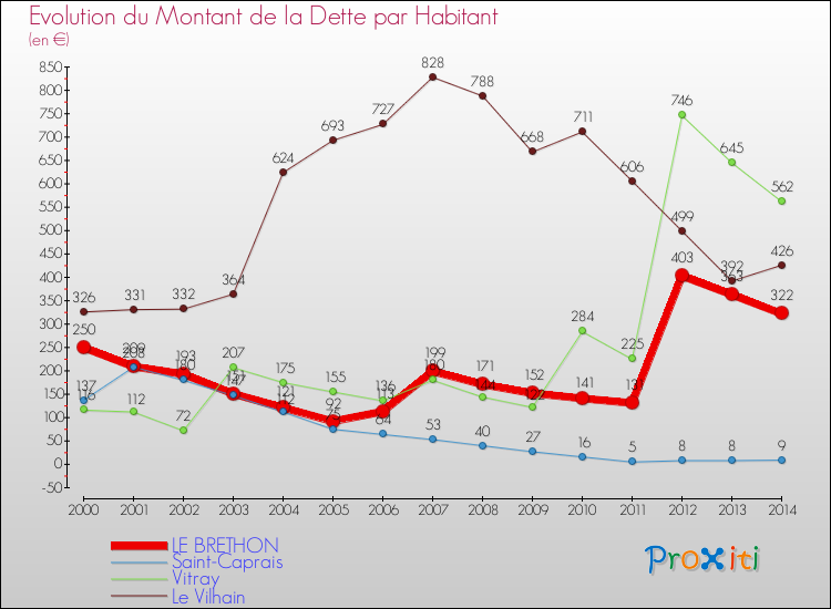 Evolution de la dette par habitant pour la commune de LE BRETHON et les communes proches de 2000 à 2014 Comparaison de la dette par habitant pour LE BRETHON et les communes voisines de 2000 à 2014