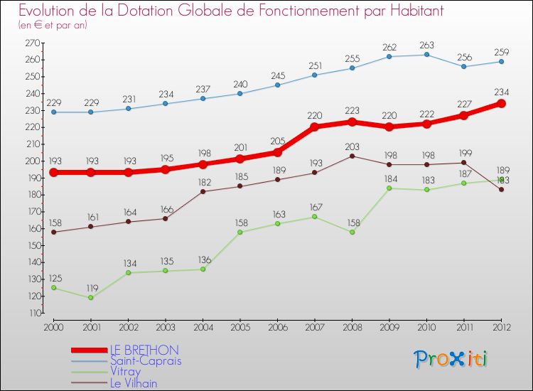 Evolution et montant de la dotation globale de fonctionnement par Habitant pour LE BRETHON et les communes proches Comparaison des dotations globales de fonctionnement par habitant pour LE BRETHON et les communes voisines