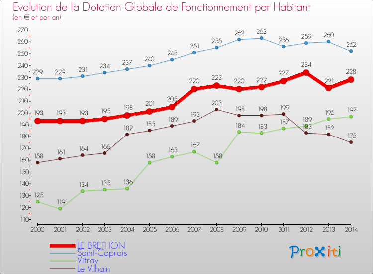 Evolution et montant de la dotation globale de fonctionnement par Habitant pour LE BRETHON et les communes proches de 2000 à 2014. Comparaison des dotations globales de fonctionnement par habitant pour LE BRETHON et les communes voisines de 2000 à 2014.