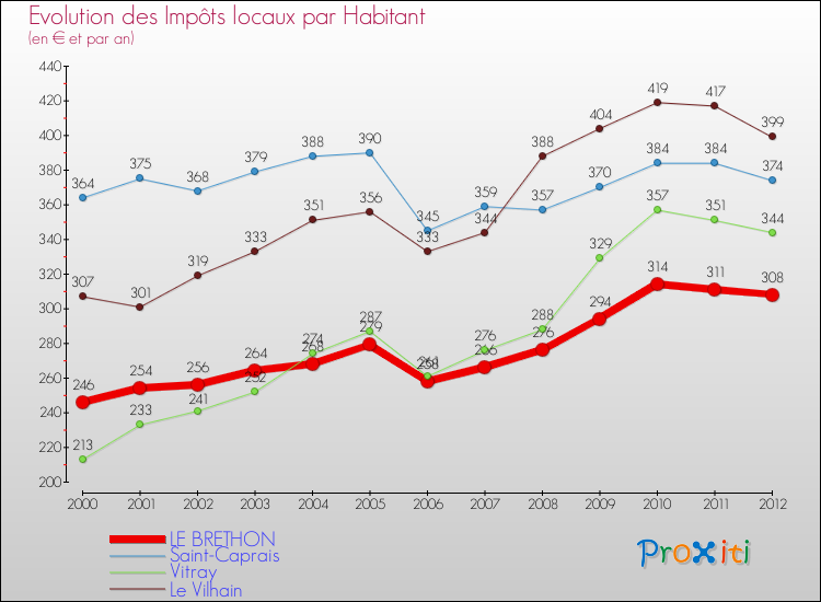 Evolution et montant des impôts locaux par Habitant pour LE BRETHON et les communes proches Comparaison des impôts locaux par habitant pour LE BRETHON et les communes voisines