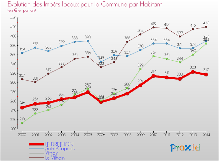 Evolution et montant des impôts locaux par Habitant pour LE BRETHON et les communes proches de 2000 à 2014 Comparaison des impôts locaux par habitant pour LE BRETHON et les communes voisines de 2000 à 2014