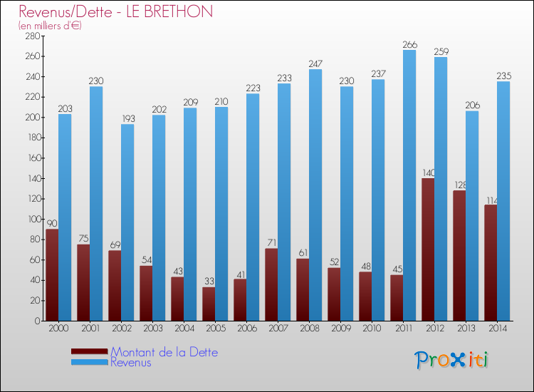 Evolution comparée de la dette et des revenus pour la commune de LE BRETHON de 2000 à 2014 Comparaison de la dette et des revenus pour LE BRETHON de 2000 à 2014
