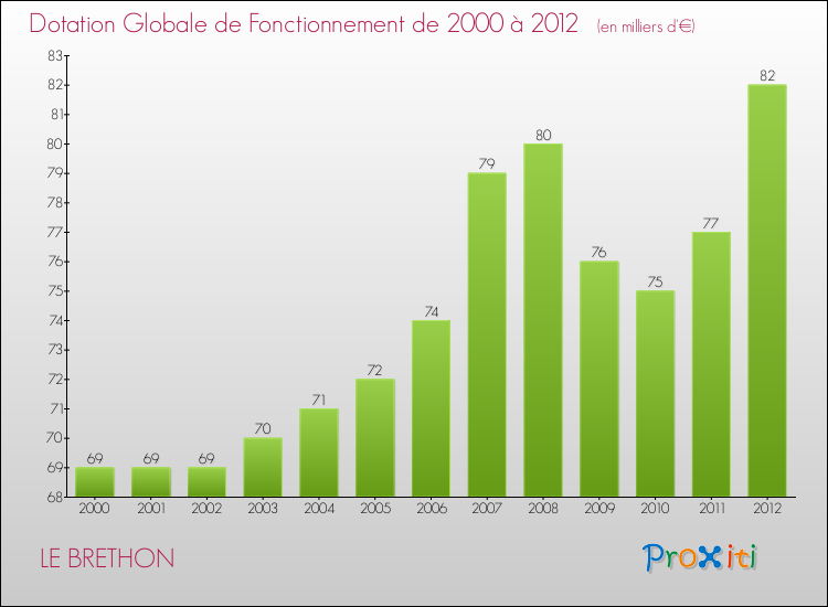 Evolution du montant de la Dotation Globale de Fonctionnement pour la commune de LE BRETHON de 2000 à 2012 Evolution du montant de la Dotation Globale de Fonctionnement pour LE BRETHON de 2000 à 2012