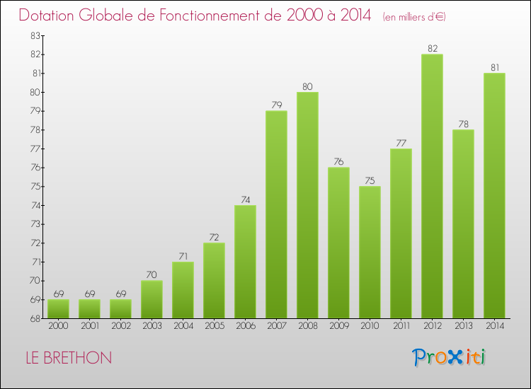 Evolution du montant de la Dotation Globale de Fonctionnement pour la commune de LE BRETHON de 2000 à 2014 Evolution du montant de la Dotation Globale de Fonctionnement pour LE BRETHON de 2000 à 2014