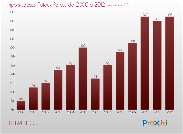 Evolution des Impôts Locaux pour la commune de LE BRETHON de 2000 à 2012 Evolution des Impôts Locaux pour LE BRETHON de 2000 à 2012