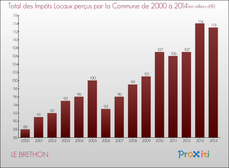 Evolution des Impôts Locaux pour la commune de LE BRETHON de 2000 à 2014 Evolution des Impôts Locaux pour LE BRETHON de 2000 à 2014