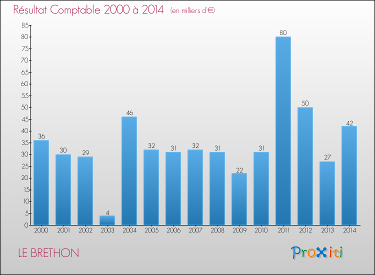 Evolution du résultat comptable pour la commune de LE BRETHON de 2000 à 2014 Evolution du résultat comptable pour LE BRETHON de 2000 à 2014