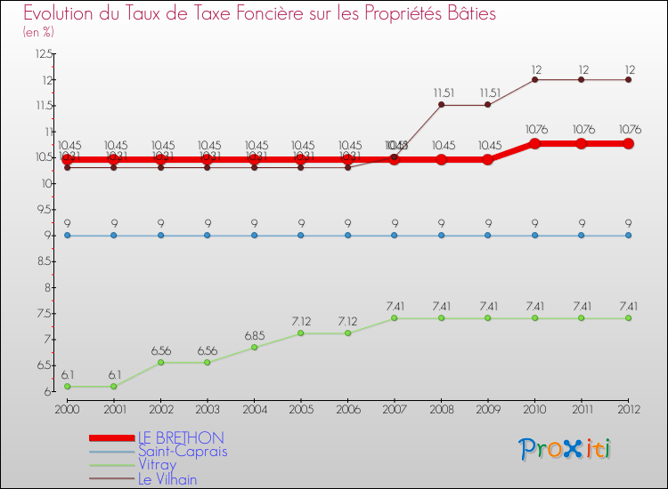 Evolution du taux de la taxe foncière sur le bati pour LE BRETHON et les communes proches de 2000 à 2012 Comparaison des taux de taxe foncière sur le bati pour LE BRETHON et les communes voisines de 2000 à 2012