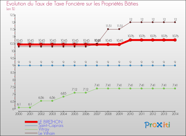 Evolution du taux de la taxe foncière sur le bati pour LE BRETHON et les communes proches de 2000 à 2014 Comparaison des taux de taxe foncière sur le bati pour LE BRETHON et les communes voisines de 2000 à 2014