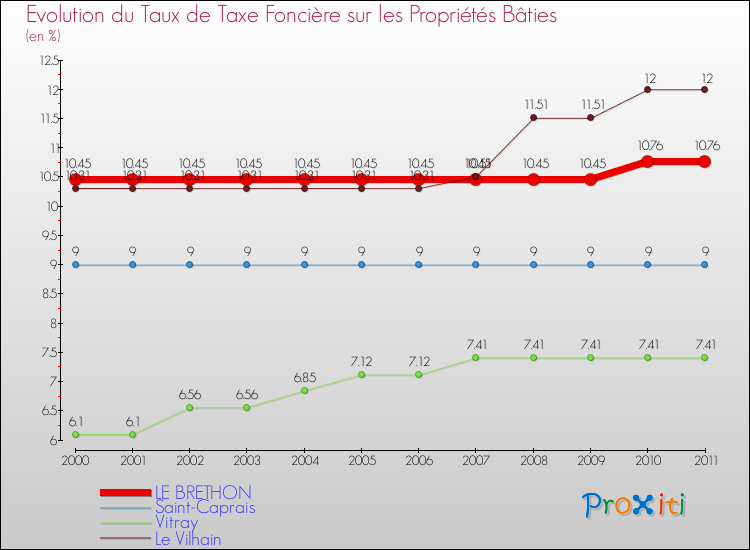 Evolution du taux de la taxe foncière sur le bati pour LE BRETHON et les communes proches Comparaison des taux de taxe foncière sur le bati pour LE BRETHON et les communes voisines