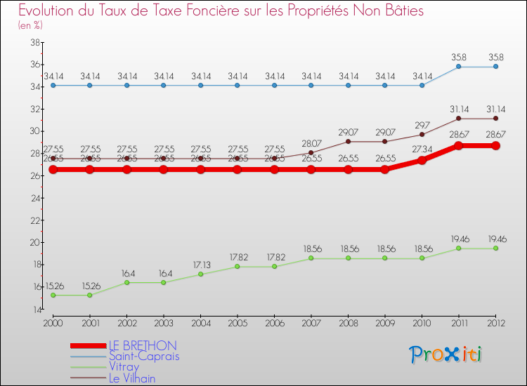 Evolution du taux de la taxe foncière sur les immeubles et terrains non batis pour LE BRETHON et les communes proches de 2000 à 2012 Comparaison des taux de la taxe foncière sur les immeubles et terrains non batis pour LE BRETHON et les communes voisines de 2000 à 2012
