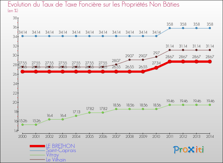 Evolution du taux de la taxe foncière sur les immeubles et terrains non batis pour LE BRETHON et les communes proches de 2000 à 2014 Comparaison des taux de la taxe foncière sur les immeubles et terrains non batis pour LE BRETHON et les communes voisines de 2000 à 2014