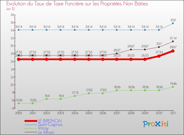 Evolution du taux de la taxe foncière sur les immeubles et terrains non batis pour LE BRETHON et les communes proches Comparaison des taux de la taxe foncière sur les immeubles et terrains non batis pour LE BRETHON et les communes voisines