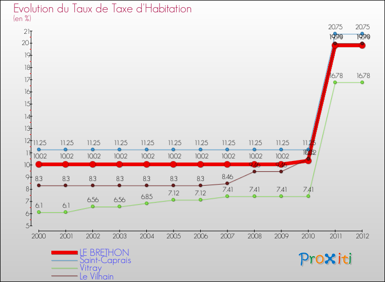 Evolution du taux de la taxe d'habitation pour LE BRETHON et les communes proches Comparaison des taux de la taxe d'habitation pour LE BRETHON et les communes voisines