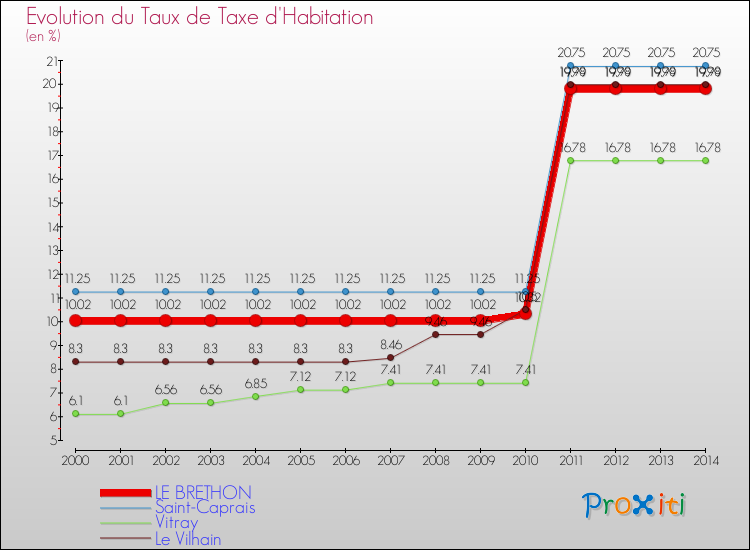 Evolution du taux de la taxe d'habitation pour LE BRETHON et les communes proches de 2000 à 2014 Comparaison des taux de la taxe d'habitation pour LE BRETHON et les communes voisines de 2000 à 2014