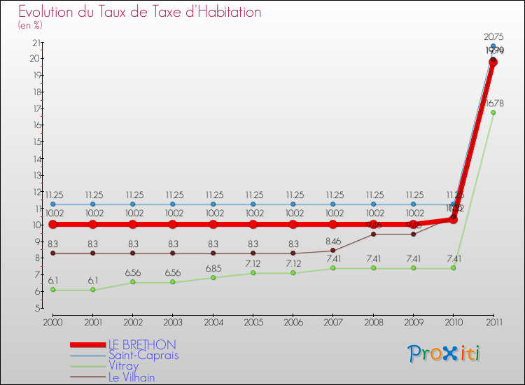 Evolution du taux de la taxe d'habitation pour LE BRETHON et les communes proches Comparaison des taux de la taxe d'habitation pour LE BRETHON et les communes voisines