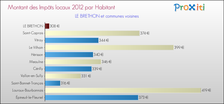 Montant des impôts locaux par Habitant pour LE BRETHON et les communes proches Comparaison des impôts locaux par habitant pour LE BRETHON et les communes voisines