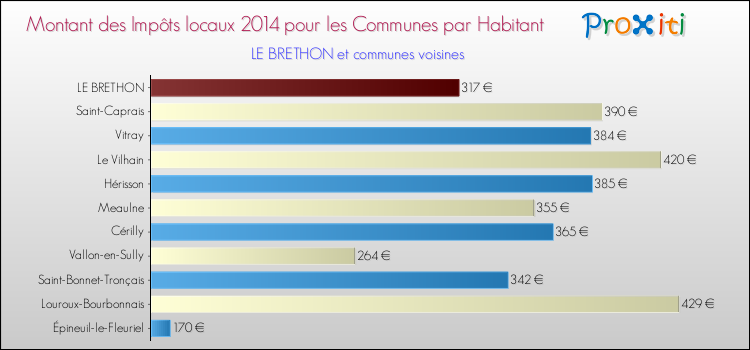 Montant des impôts locaux par Habitant pour LE BRETHON et les communes proches en 2014 Comparaison des impôts locaux par habitant pour LE BRETHON et les communes voisines en 2014