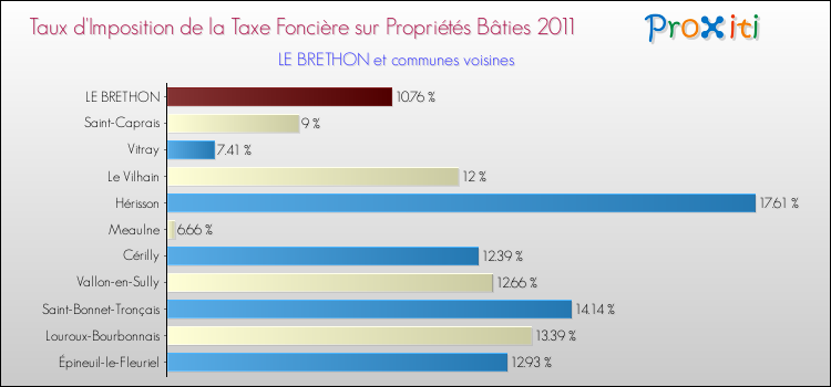 Taux d'imposition de la taxe foncière sur le bati 2011 pour LE BRETHON et les communes proches Comparaison des taux d'imposition de la taxe foncière sur le bati 2011 pour LE BRETHON et les communes voisines