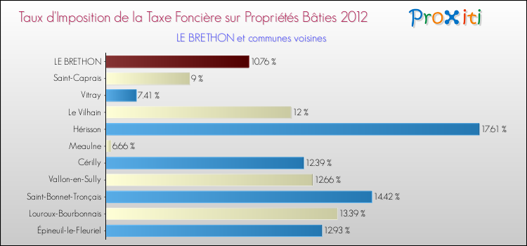 Taux d'imposition de la taxe foncière sur le bati 2012 pour LE BRETHON et les communes proches Comparaison des taux d'imposition de la taxe foncière sur le bati 2012 pour LE BRETHON et les communes voisines