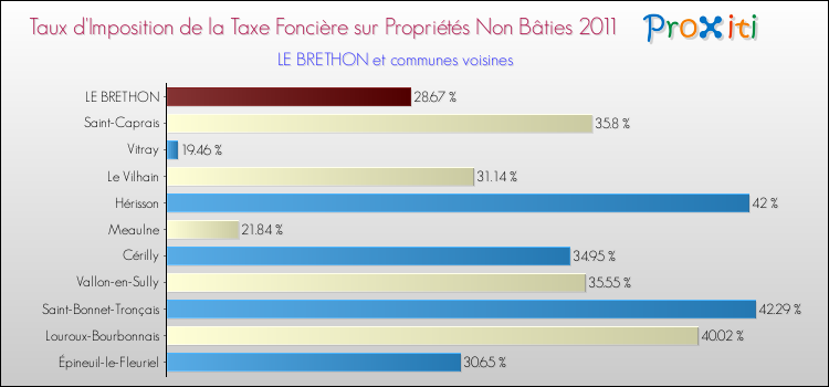 Taux d'imposition de la taxe foncière sur les immeubles et terrains non batis 2011 pour LE BRETHON et les communes proches Comparaison des taux d'imposition de la taxe foncière sur les immeubles et terrains non batis 2011 pour LE BRETHON et les communes voisines
