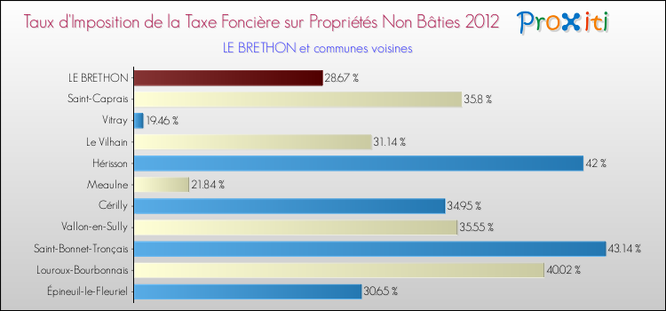 Taux d'imposition de la taxe foncière sur les immeubles et terrains non batis 2012 pour LE BRETHON et les communes proches Comparaison des taux d'imposition de la taxe foncière sur les immeubles et terrains non batis 2012 pour LE BRETHON et les communes voisines