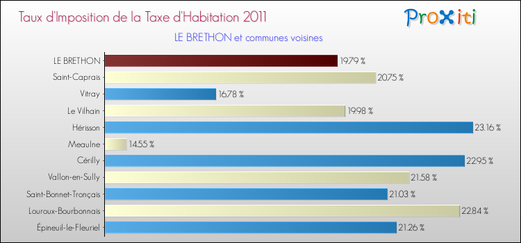 Taux d'imposition de la taxe d'habitation 2011 pour LE BRETHON et les communes proches Comparaison des taux d'imposition de la taxe d'habitation 2011 pour LE BRETHON et les communes voisines