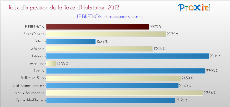 Taux d'imposition de la taxe d'habitation 2012 pour LE BRETHON et les communes proches Comparaison des taux d'imposition de la taxe d'habitation 2012 pour LE BRETHON et les communes voisines