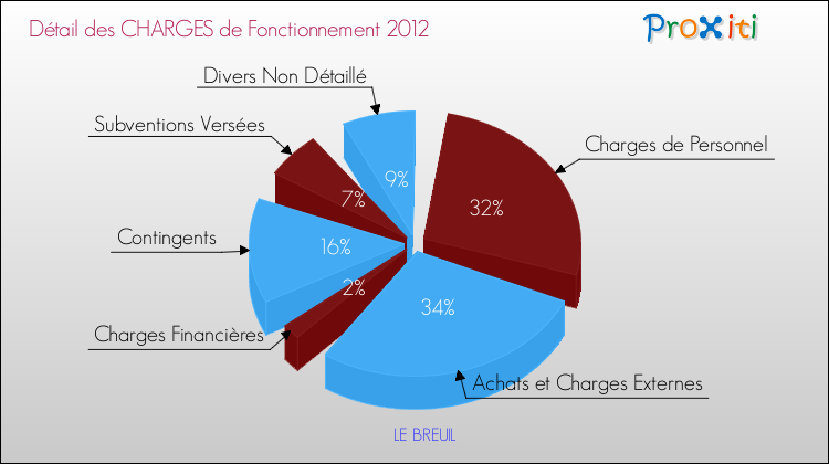 Décomposition des Charges de Fonctionnement 2012 de la commune de LE BREUIL Charges de Fonctionnement 2012 pour la commune de LE BREUIL