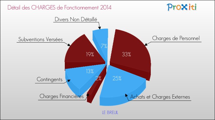 Décomposition des Charges de Fonctionnement 2014 de la commune de LE BREUIL Charges de Fonctionnement 2014 pour la commune de LE BREUIL