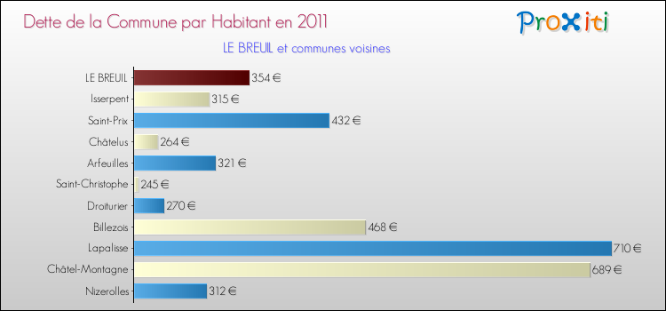 Dette par habitant de la commune en 2011 pour LE BREUIL et les communes proches Comparaison de la dette par habitant de la commune en 2011 pour LE BREUIL et les communes voisines