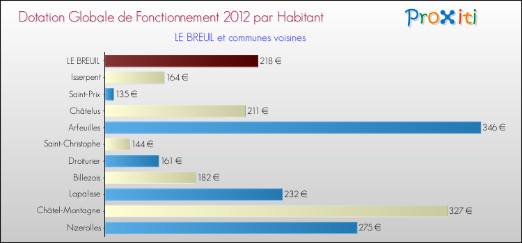 Montant des dotations globales de fonctionnement DGF par Habitant pour LE BREUIL et les communes proches Comparaison des des dotations globales de fonctionnement DGF par habitant pour LE BREUIL et les communes voisines