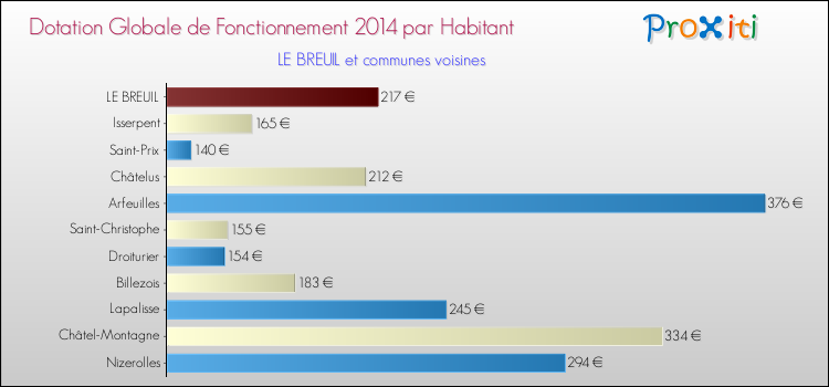 Montant des dotations globales de fonctionnement DGF par Habitant pour LE BREUIL et les communes proches en 2014. Comparaison des des dotations globales de fonctionnement DGF par habitant pour LE BREUIL et les communes voisines en 2014.