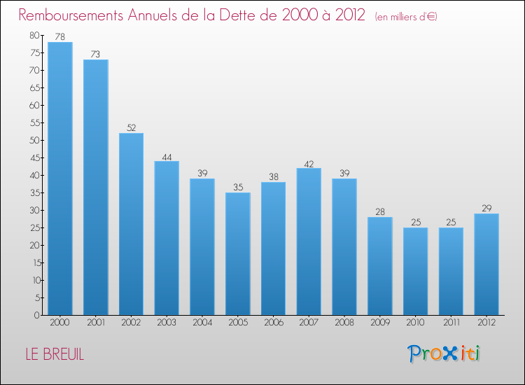 Evolution de l'annuité de la dette pour la commune de LE BREUIL de 2000 à 2012 Annuités de la dette pour LE BREUIL de 2000 à 2012