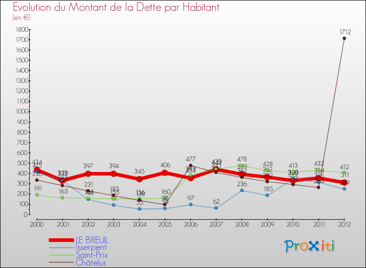 Evolution de la dette par habitant pour la commune de LE BREUIL et les communes proches de 2000 à 2012 Comparaison de la dette par habitant pour LE BREUIL et les communes voisines de 2000 à 2012
