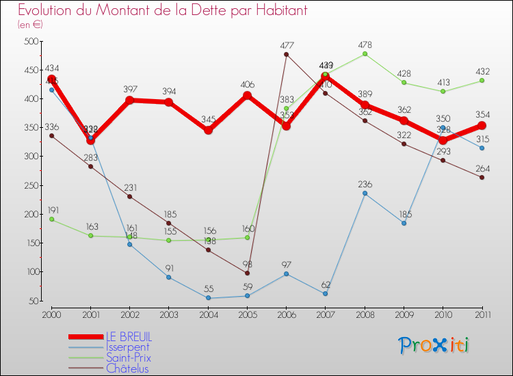 Evolution de la dette par habitant pour la commune de LE BREUIL et les communes proches Comparaison de la dette par habitant pour LE BREUIL et les communes voisines