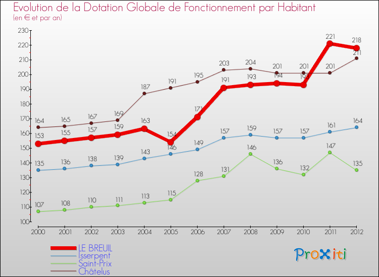 Evolution et montant de la dotation globale de fonctionnement par Habitant pour LE BREUIL et les communes proches Comparaison des dotations globales de fonctionnement par habitant pour LE BREUIL et les communes voisines