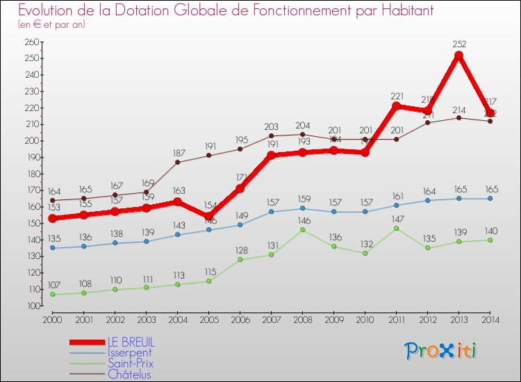 Evolution et montant de la dotation globale de fonctionnement par Habitant pour LE BREUIL et les communes proches de 2000 à 2014. Comparaison des dotations globales de fonctionnement par habitant pour LE BREUIL et les communes voisines de 2000 à 2014.