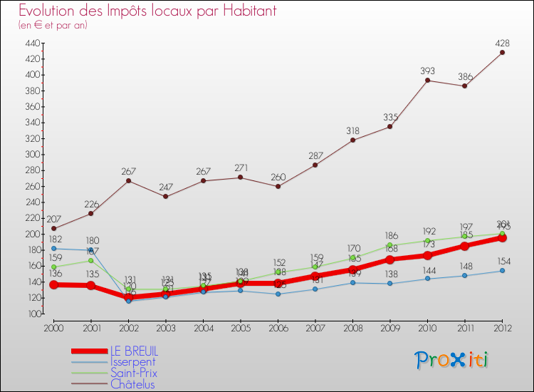 Evolution et montant des impôts locaux par Habitant pour LE BREUIL et les communes proches Comparaison des impôts locaux par habitant pour LE BREUIL et les communes voisines