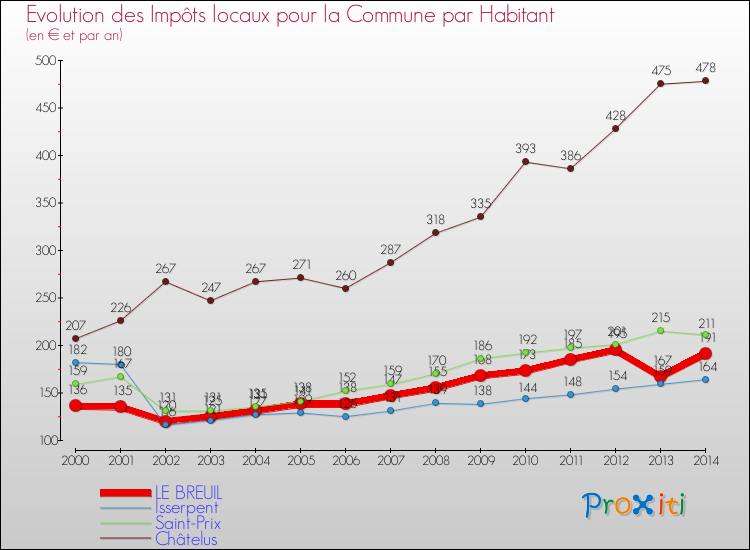 Evolution et montant des impôts locaux par Habitant pour LE BREUIL et les communes proches de 2000 à 2014 Comparaison des impôts locaux par habitant pour LE BREUIL et les communes voisines de 2000 à 2014